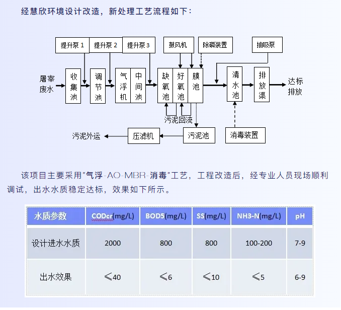 屠宰废水工艺流程核对