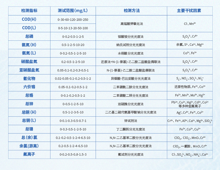 芬克快速检测包参数